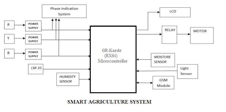 Smart Agriculture System With Iot